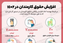 بخشنامه حقوق اصلاح شد/حداقل حقوق کارمندان دولت نباید از ۷.۹ میلیون تومان کمتر باشد
